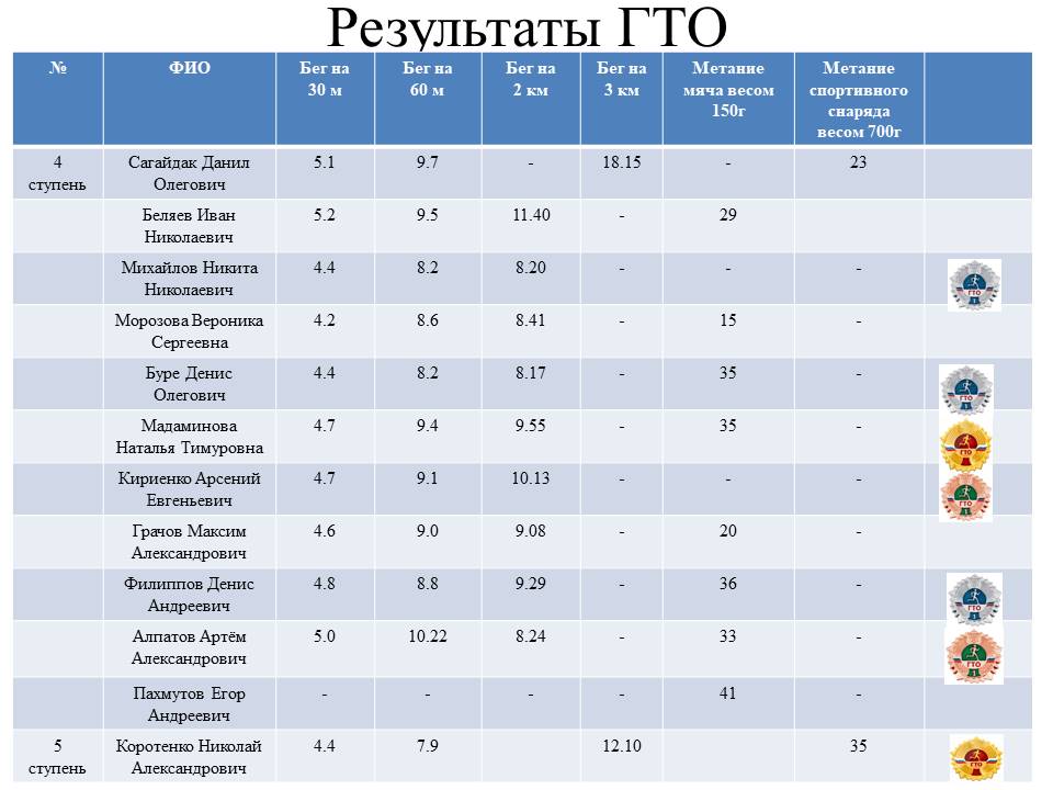 Результаты ГТО Результаты ГТО